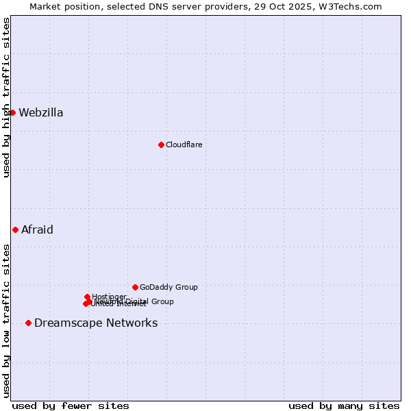 Market position of Dreamscape Networks vs. Afraid vs. Webzilla
