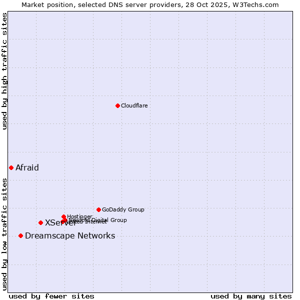 Market position of XServer vs. Dreamscape Networks vs. Afraid