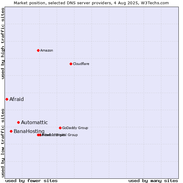 Market position of Automattic vs. BanaHosting vs. Afraid