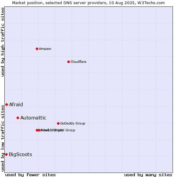 Market position of Automattic vs. Afraid vs. BigScoots
