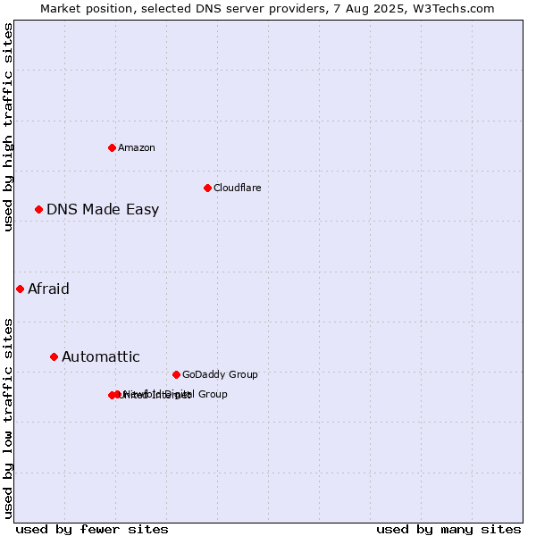 Market position of Automattic vs. DNS Made Easy vs. Afraid