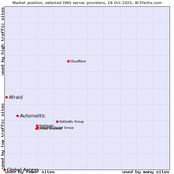 Market position of Automattic vs. Afraid vs. Global Access