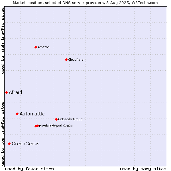 Market position of Automattic vs. GreenGeeks vs. Afraid