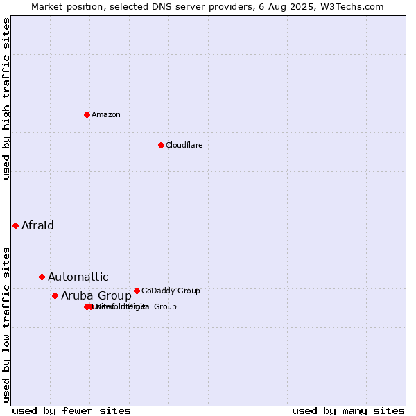 Market position of Aruba Group vs. Automattic vs. Afraid