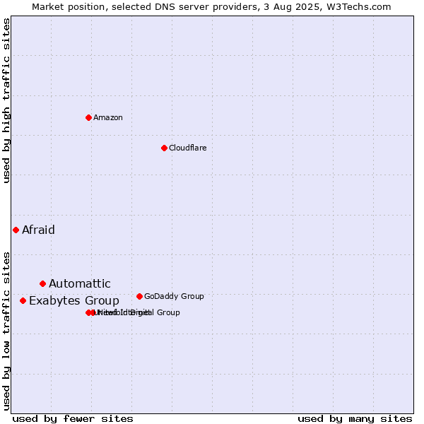 Market position of Automattic vs. Exabytes Group vs. Afraid