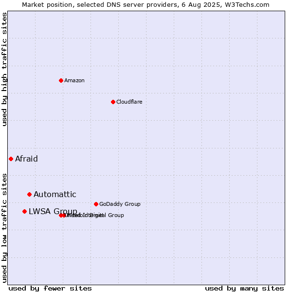 Market position of Automattic vs. LWSA Group vs. Afraid