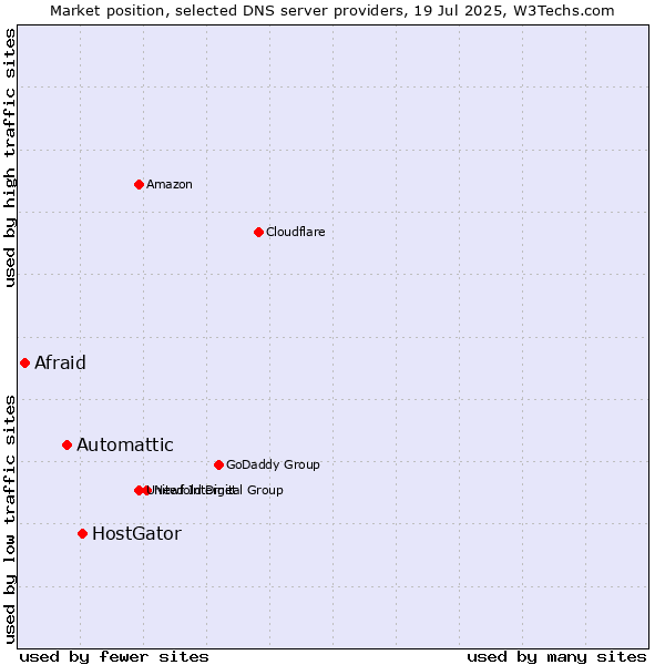 Market position of HostGator vs. Automattic vs. Afraid