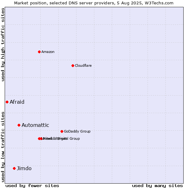 Market position of Automattic vs. Jimdo vs. Afraid