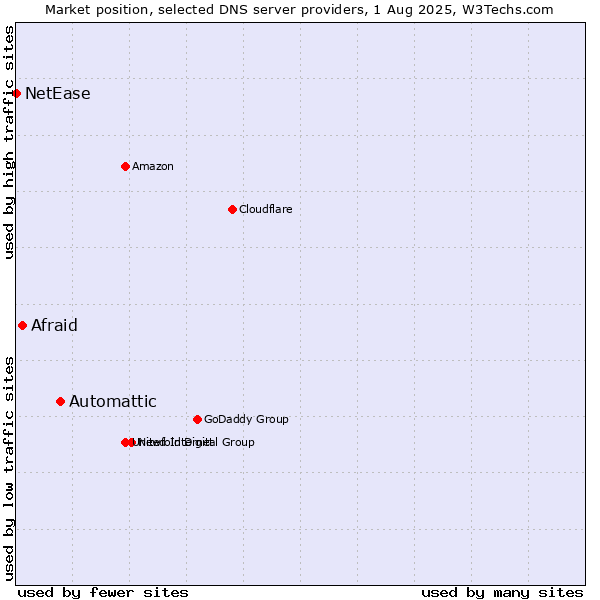Market position of Automattic vs. Afraid vs. NetEase