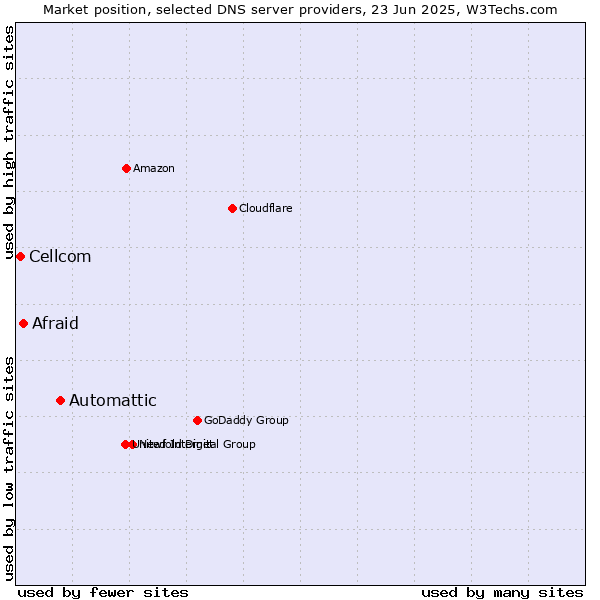 Market position of Automattic vs. Afraid vs. Cellcom