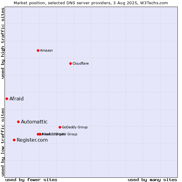 Market position of Automattic vs. Register.com vs. Afraid