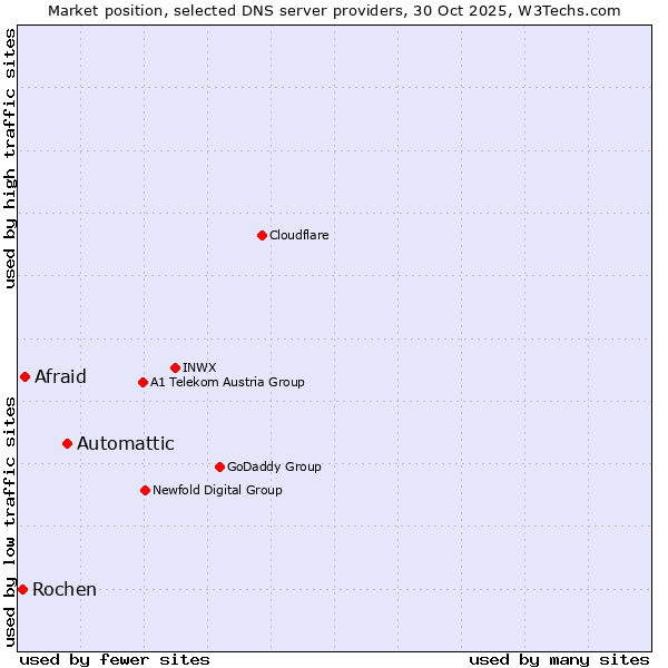 Market position of Automattic vs. Afraid vs. Rochen