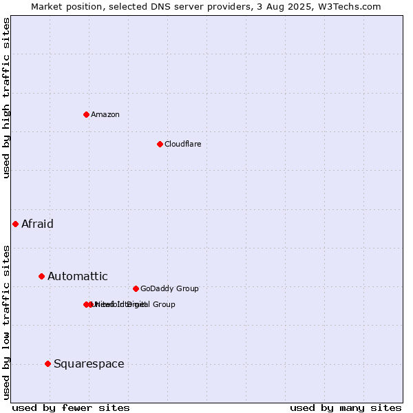 Market position of Squarespace vs. Automattic vs. Afraid