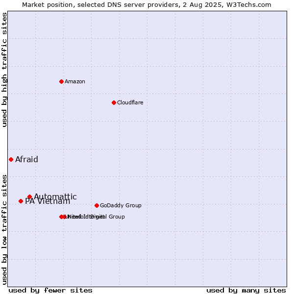Market position of Automattic vs. PA Vietnam vs. Afraid