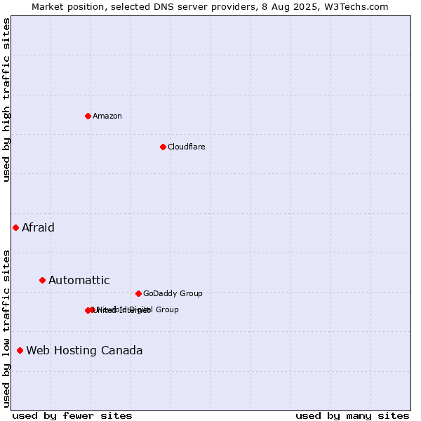 Market position of Automattic vs. Web Hosting Canada vs. Afraid