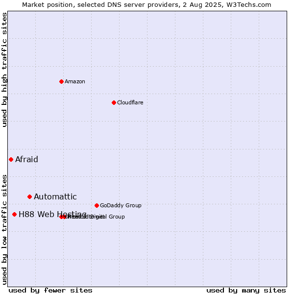 Market position of Automattic vs. H88 Web Hosting vs. Afraid