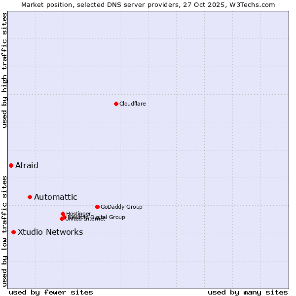 Market position of Automattic vs. Xtudio Networks vs. Afraid