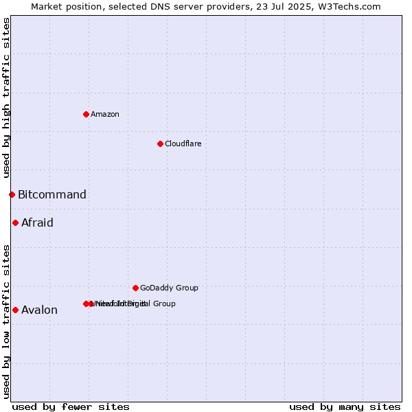 Market position of Afraid vs. Avalon vs. Bitcommand