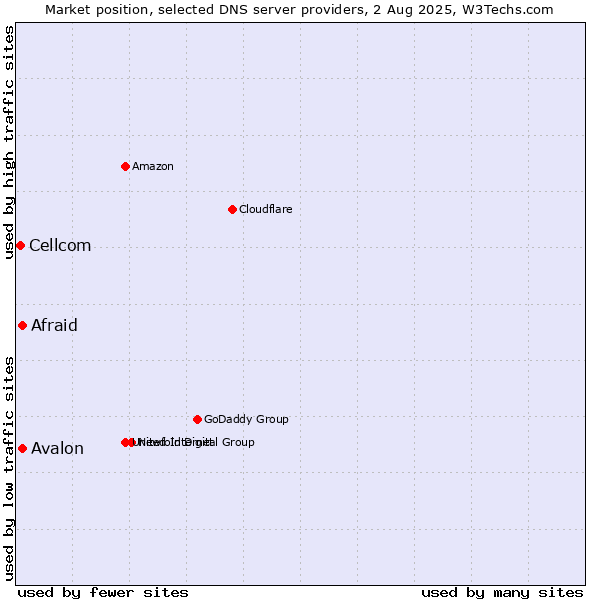 Market position of Afraid vs. Avalon vs. Cellcom