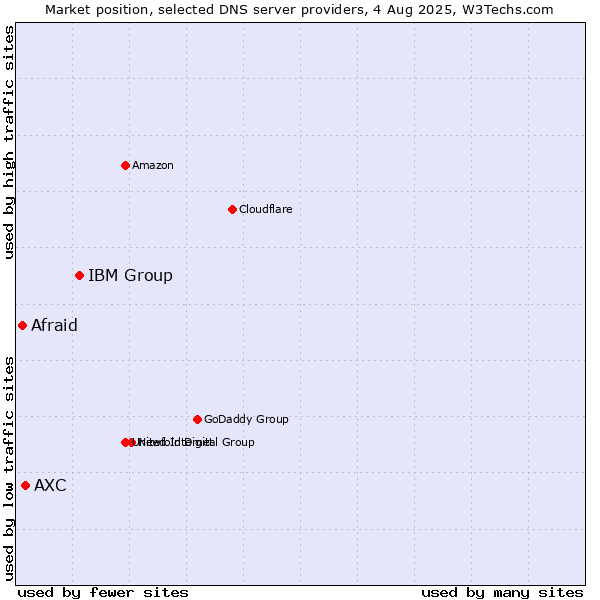 Market position of IBM Group vs. AXC vs. Afraid