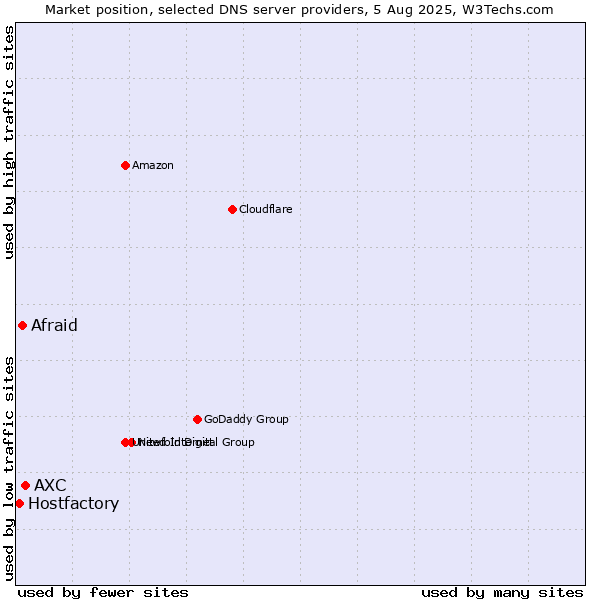 Market position of AXC vs. Afraid vs. Hostfactory