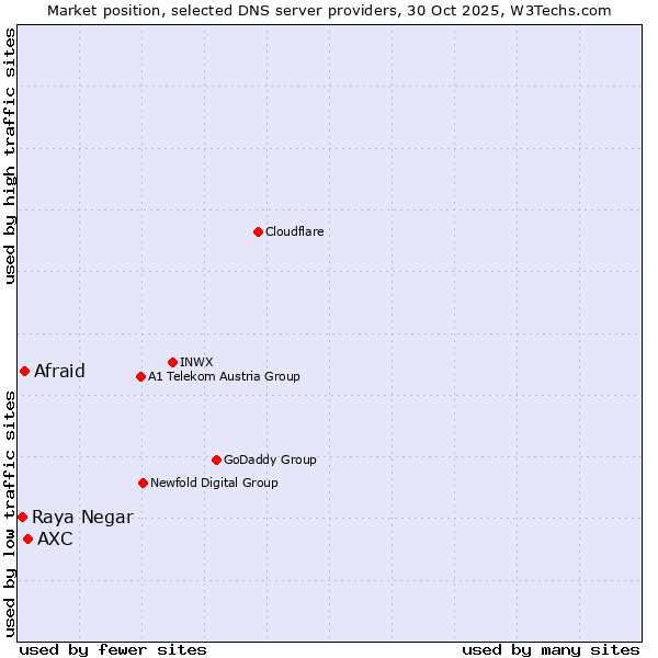 Market position of AXC vs. Afraid vs. Raya Negar