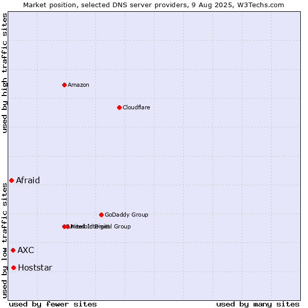 Market position of Hoststar vs. AXC vs. Afraid