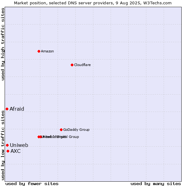 Market position of AXC vs. Uniweb vs. Afraid