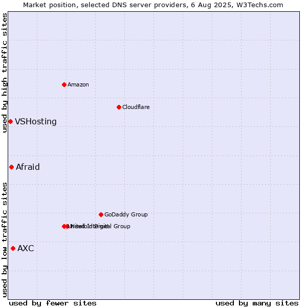 Market position of AXC vs. Afraid vs. VSHosting