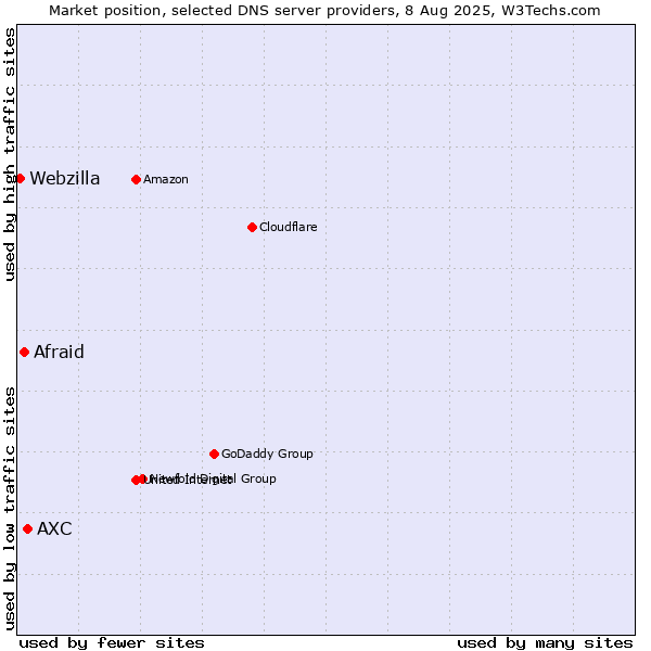 Market position of AXC vs. Afraid vs. Webzilla