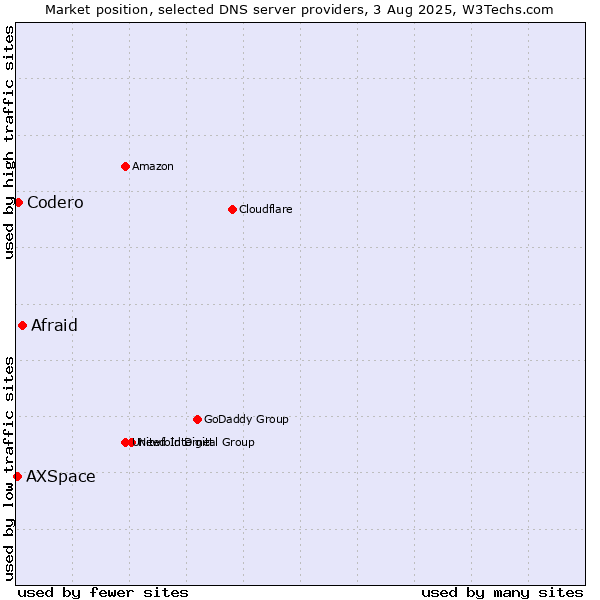Market position of Afraid vs. Codero vs. AXSpace