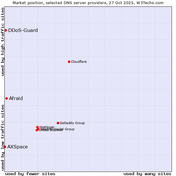 Market position of Afraid vs. DDoS-Guard vs. AXSpace