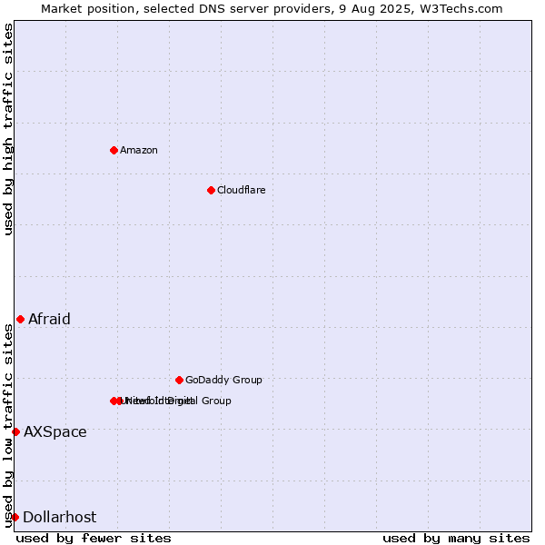 Market position of Afraid vs. AXSpace vs. Dollarhost