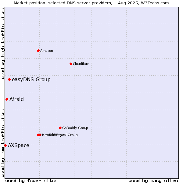 Market position of easyDNS Group vs. Afraid vs. AXSpace