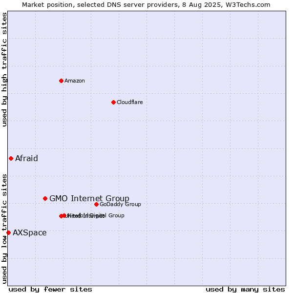 Market position of GMO Internet Group vs. Afraid vs. AXSpace