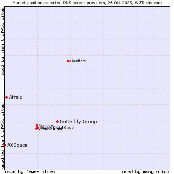 Market position of GoDaddy Group vs. Afraid vs. AXSpace