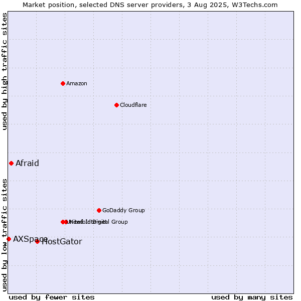 Market position of HostGator vs. Afraid vs. AXSpace