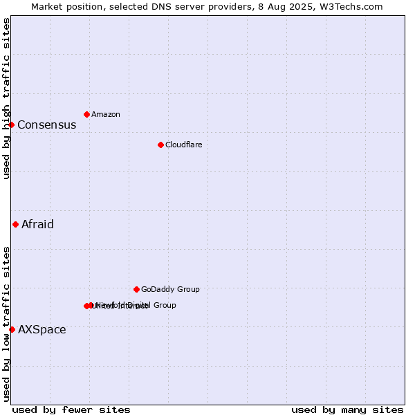 Market position of Afraid vs. AXSpace vs. Consensus