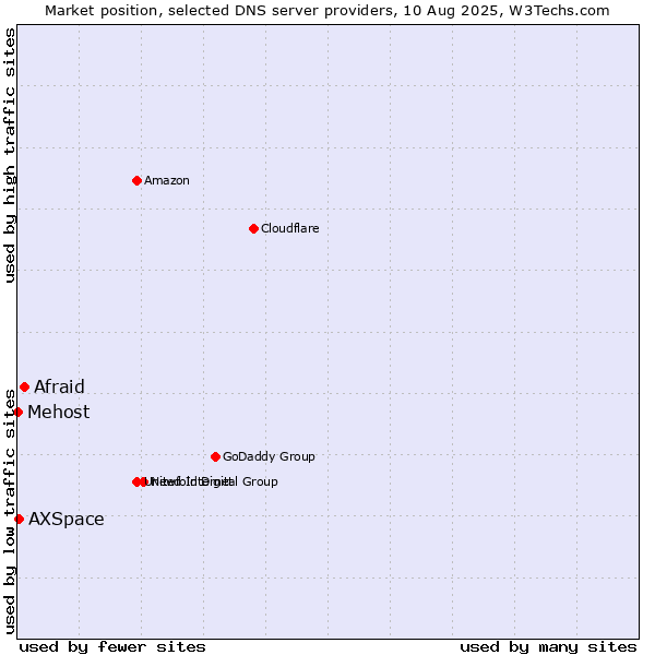 Market position of Afraid vs. AXSpace vs. Mehost