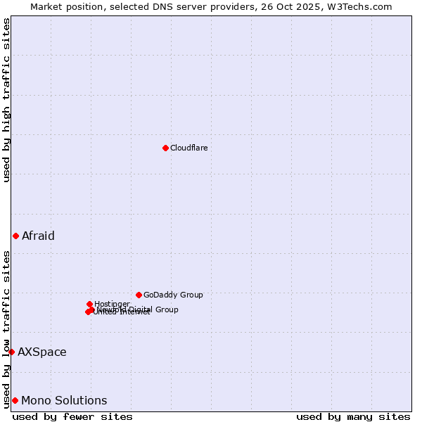 Market position of Afraid vs. Mono Solutions vs. AXSpace