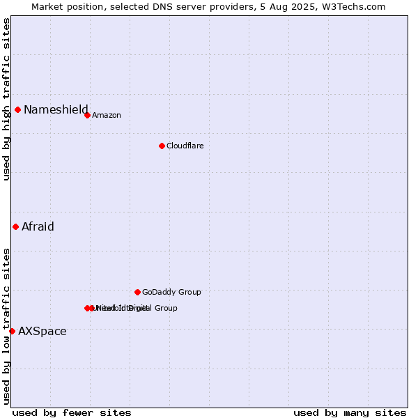 Market position of Nameshield vs. Afraid vs. AXSpace