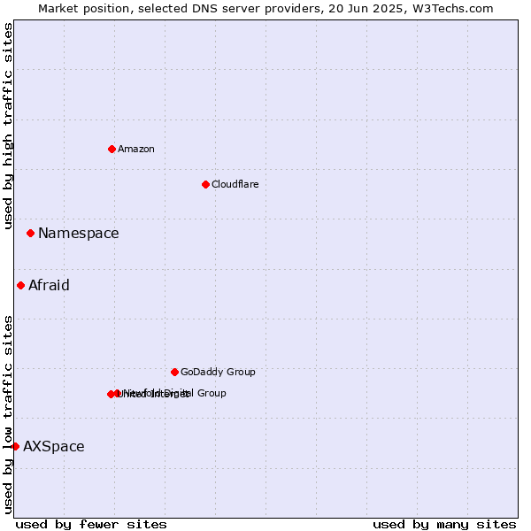 Market position of Namespace vs. Afraid vs. AXSpace