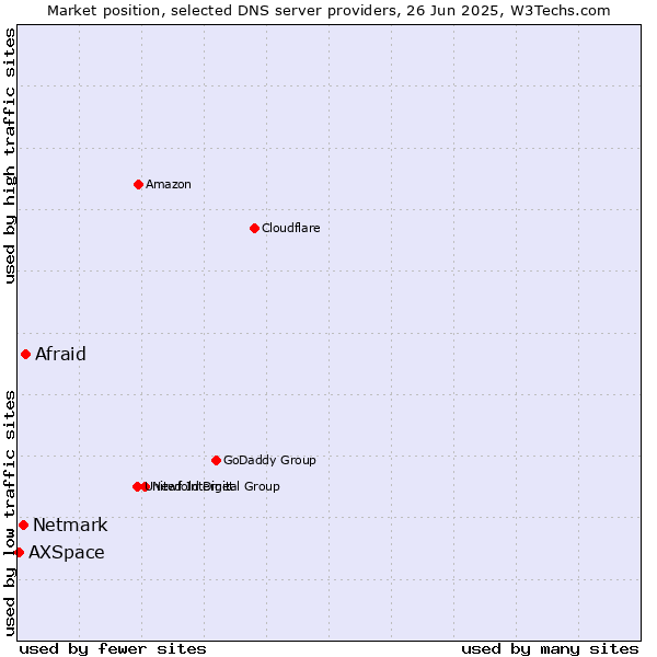 Market position of Afraid vs. Netmark vs. AXSpace
