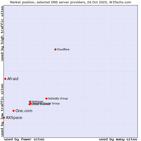 Market position of One.com vs. Afraid vs. AXSpace
