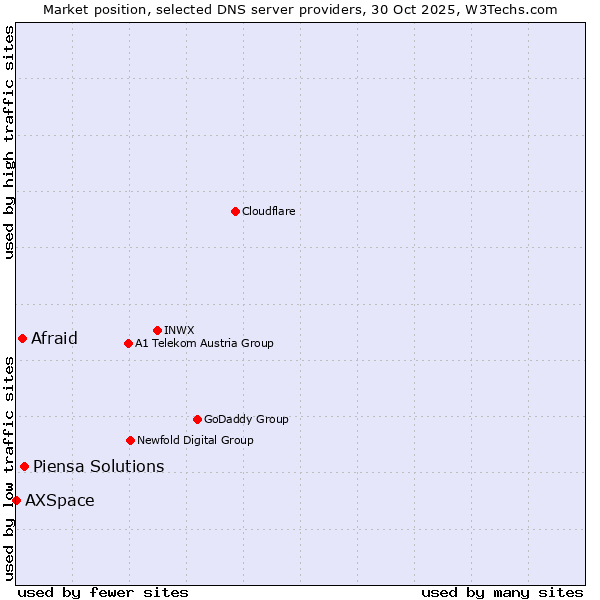 Market position of Piensa Solutions vs. Afraid vs. AXSpace