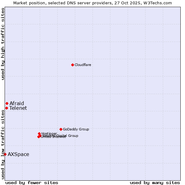 Market position of Afraid vs. Telenet vs. AXSpace