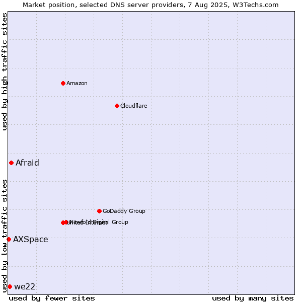 Market position of Afraid vs. we22 vs. AXSpace