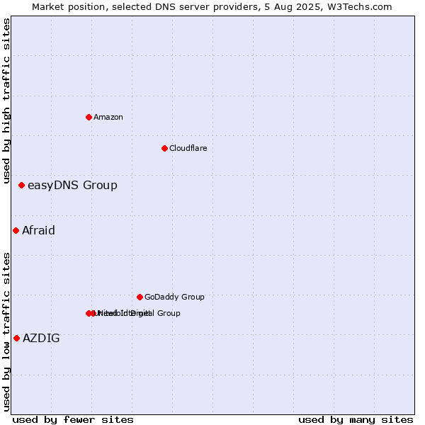 Market position of easyDNS Group vs. AZDIG vs. Afraid