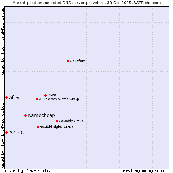 Market position of Namecheap vs. AZDIG vs. Afraid