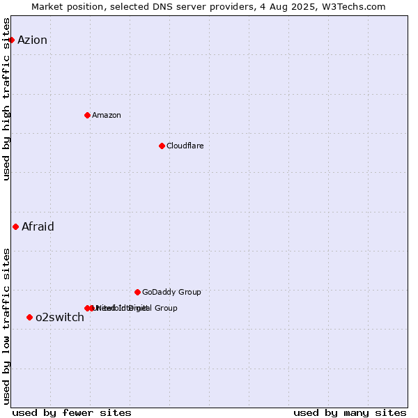 Market position of o2switch vs. Afraid vs. Azion